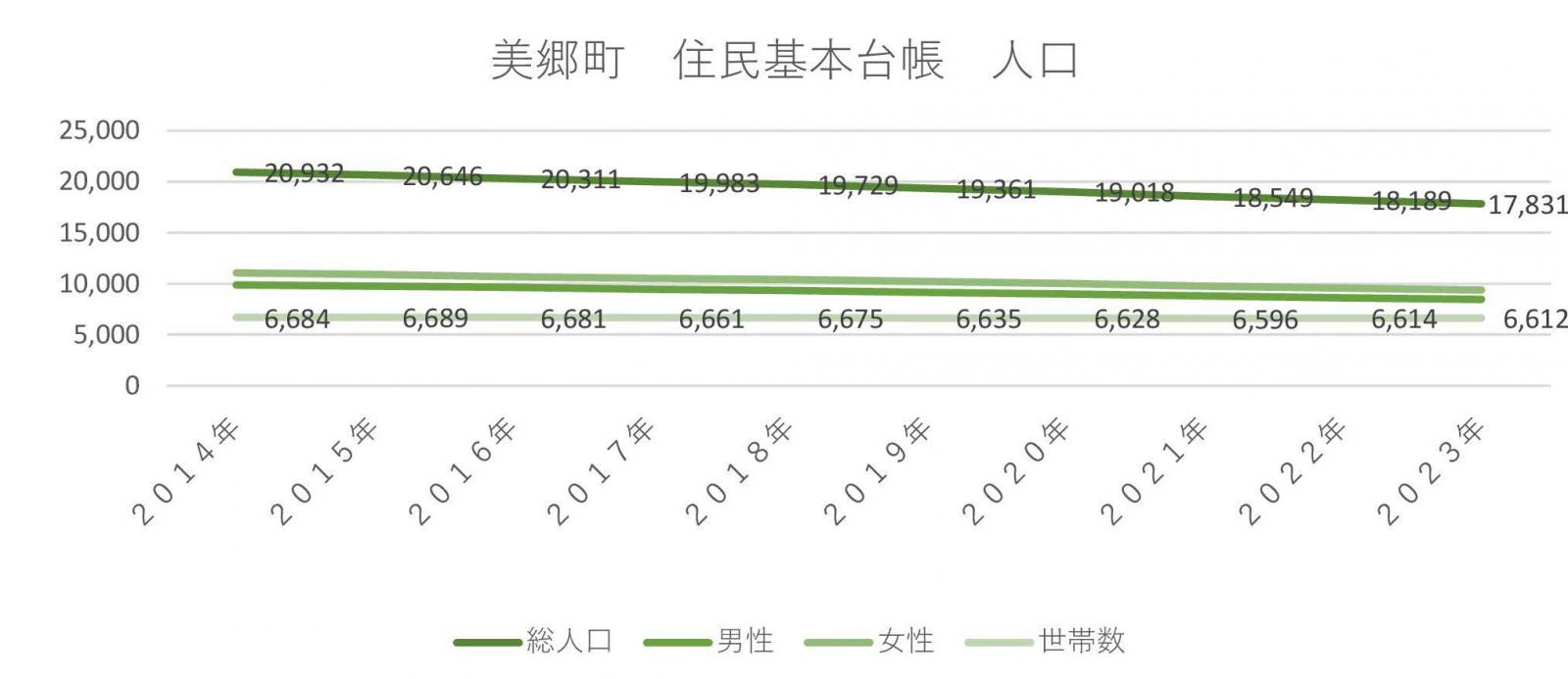 人口動態２