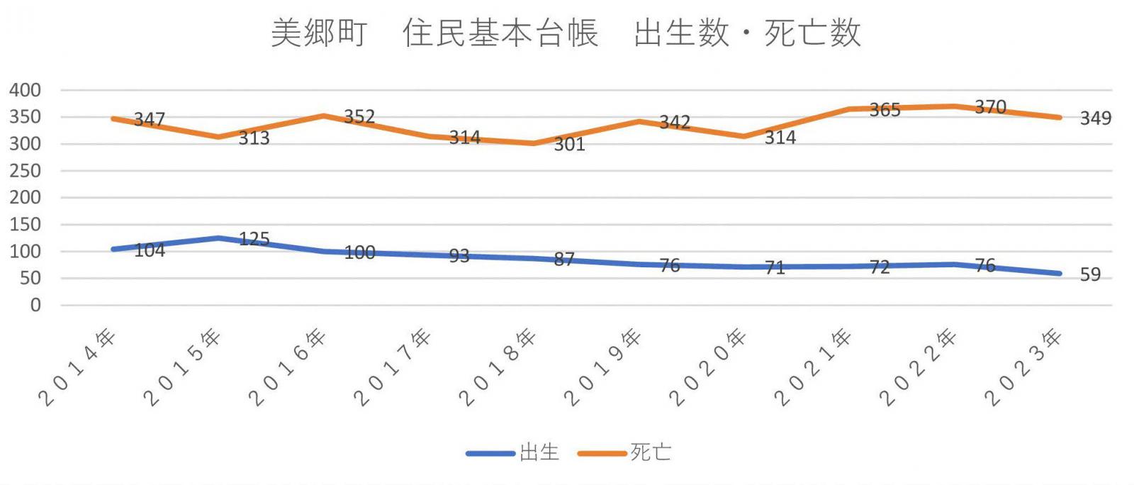 出生・死亡