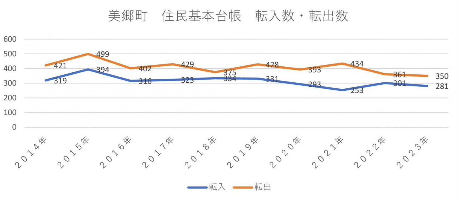 転入・転出