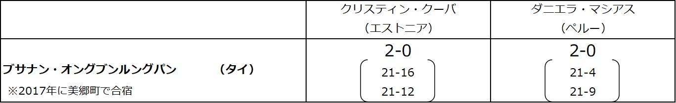 ブサナン・オングブンルングパン選手、予選ラウンド試合結果２勝