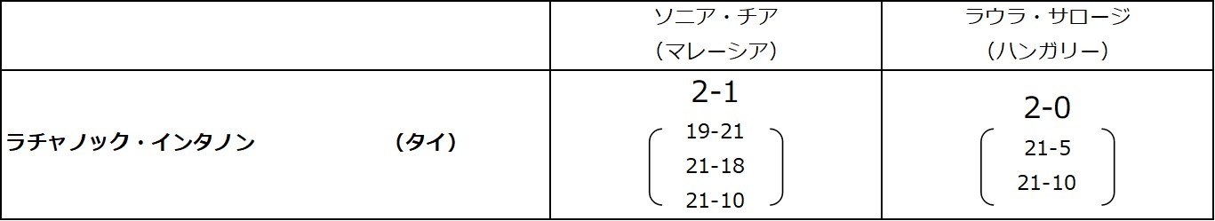 ラチャノック・インタノン選手、予選ラウンド試合結果２勝